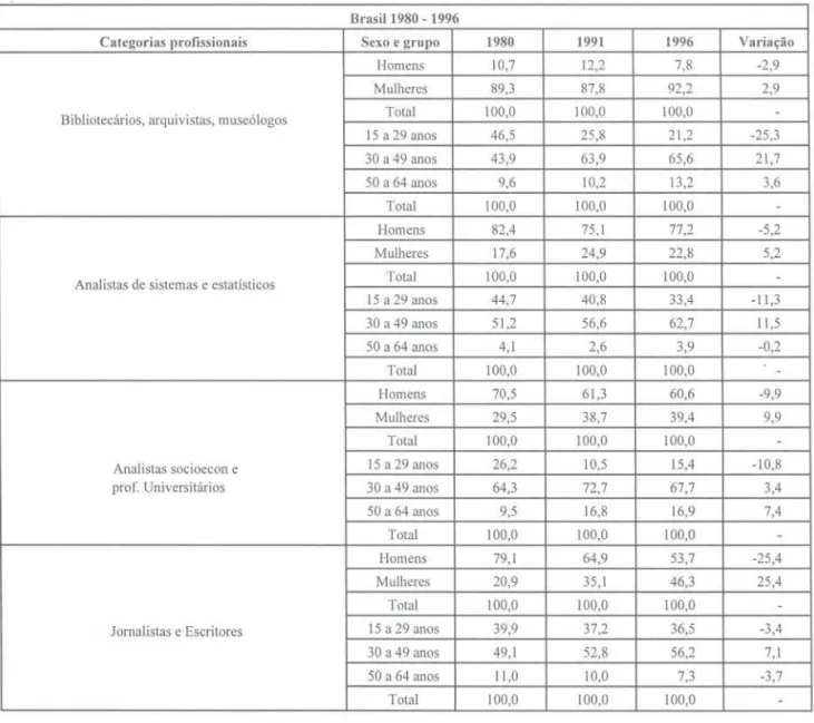 Tabela 5. Distribuição por sexo e grupos etários do pessoal ocupado com 15 a 64 anos e jornada de 40 ou mais horas em ocupações selecionadas.
