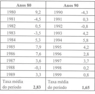 Tabela 1. Taxas médias anuais de crescimen- crescimen-to do PIB real (*) Brasil 1980-1999.