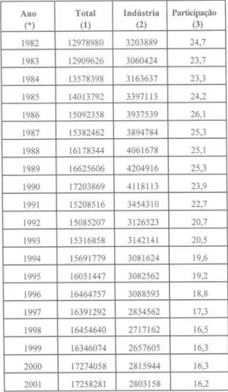Tabela 2. Evolução da população ocupada na indústria de transformação.