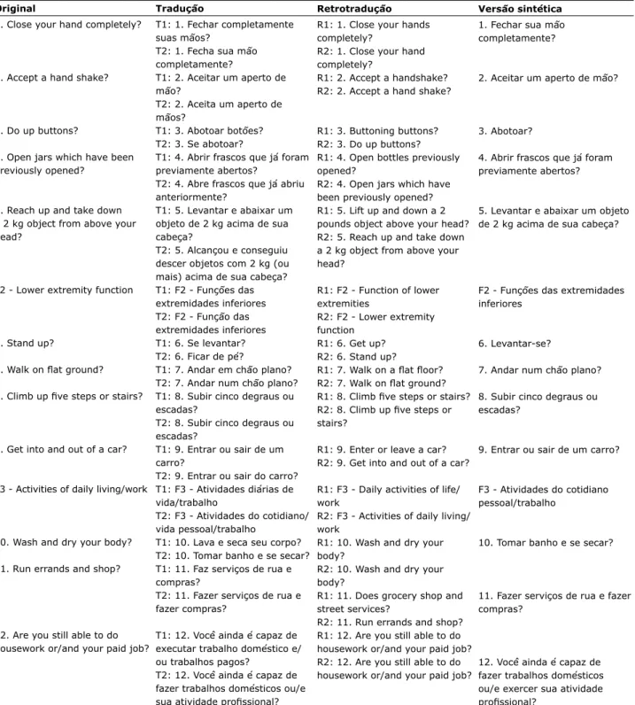 Tabela 1 - Versão original, traduções, retrotraduções e versão sintética da escala Recent-Onset Arthritis Disability (ROAD) (cont.)