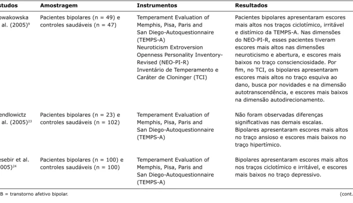 Tabela 2 - Resumo dos estudos que investigaram traços de temperamento em pacientes com TAB: 