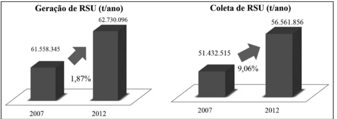 Gráfico 1 - Geração e coleta de RSU no Brasil, 2012   Fonte: ABRELPE (2012).
