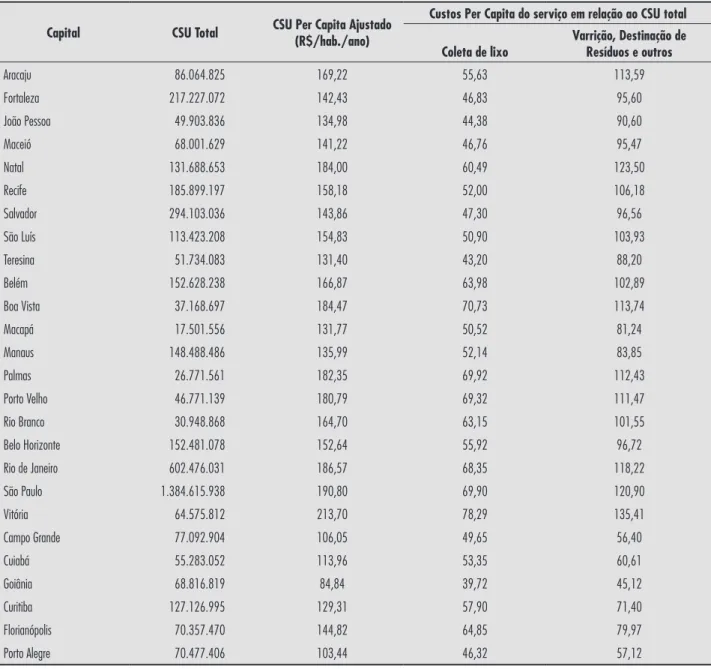 Tabela 1 - Síntese dos gastos com gestão de resíduos sólidos urbanos nas capitais brasileiras, 2012