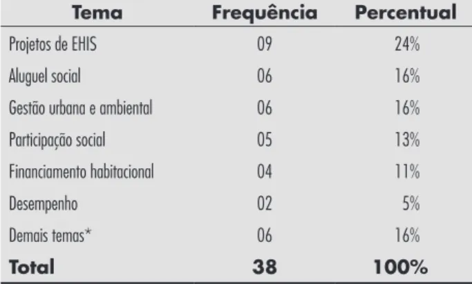 Tabela 7 - Temática dos estudos
