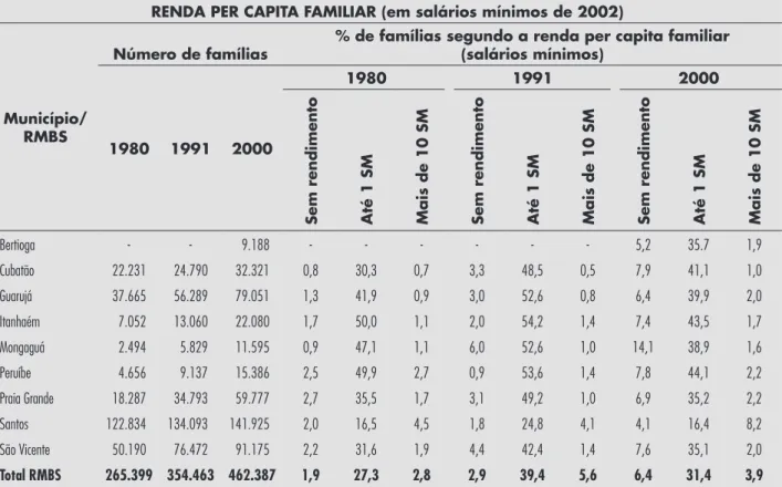 Tabela 1 - Renda per capita familiar, em salários mínimos, de 2002