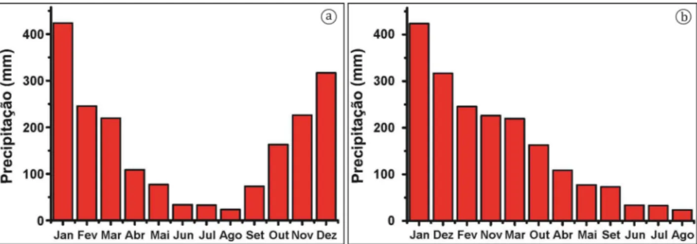 Figura 4 - Precipitações na área urbana de Poços de Caldas, em Minas Gerais: (a) médias mensais; (b) distribuição dos meses do ano por média pluviométrica  Fonte: Elaborado pelo autor.