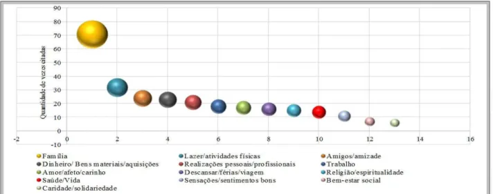 Figura 1 - Fatores indicados pelos entrevistados de Cascavel, no Paraná, como fonte de felicidade   Fonte: Elaborado pelos autores com base nos resultados da pesquisa (2015).
