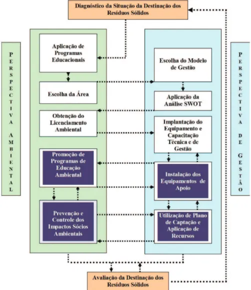 Figura 2 - Modelo para Instalação e Gestão de Equipamentos de Destinação Final dos Resíduos Sólidos   Fonte: Marchi (2011).