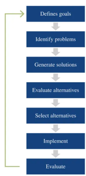 Figura 1 - Processo de planejamento racional   Fonte: Ai (2011).