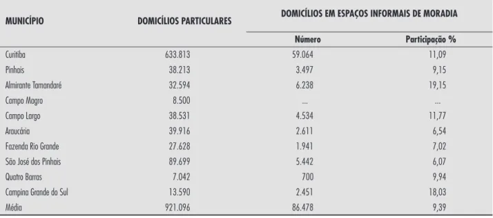 Tabela 6 - Domicílios em espaços informais de moradia no ﬁ m da década de 2000 e domicílios particulares em 2010 no aglomerado metropolitano de Curitiba