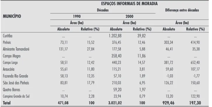Tabela 2 - Área dos espaços informais de moradia nos municípios pesquisados segundo décadas - 1990–2000