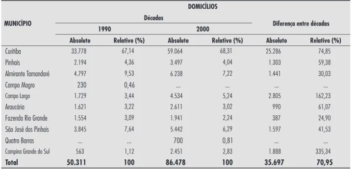 Tabela 3 - Domicílios em espaços informais de moradia no aglomerado metropolitano de Curitiba segundo décadas - 1990–2000