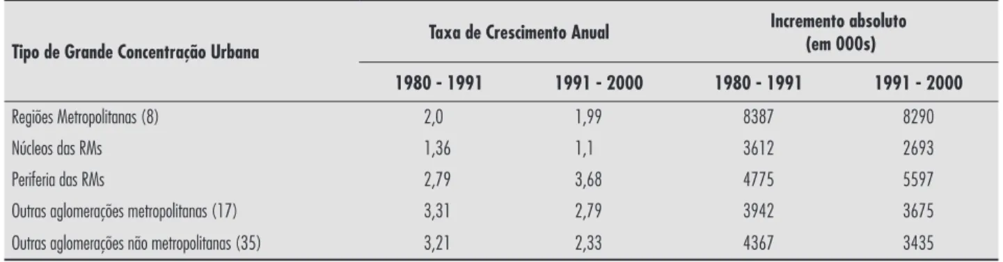 Tabela 3 - Crescimento absoluto e relativo das regiões metropolitanas e outras aglomerações urbanas, Brasil década de 1980 e 1990