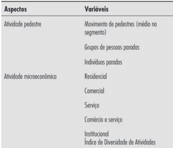 Tabela 1 - Correlações de Pearson entre aspectos arquitetônicos e socioeconômicos (faixa de acessibilidade baixa)