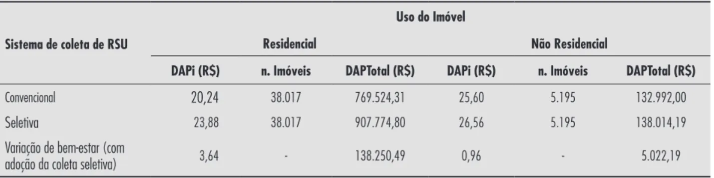 Tabela 5 - Disposição a pagar pelos diferentes sistemas de coleta de resíduos sólidos urbanos de Palmas, 2010