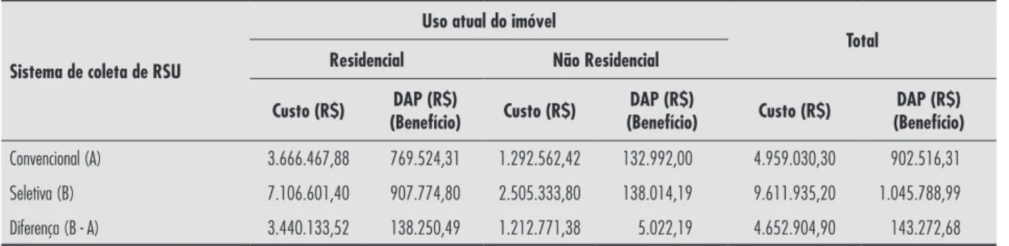 Tabela 7 - Estimativa dos custos com a coleta seletiva em Palmas, 2010 Uso atual do imóvel/frequência 