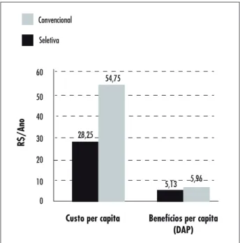 Gráfico 1 - Benefícios e custos per capita dos sistemas de coleta convencio- convencio-nal e seletiva de resíduos sólidos em Palmas, 2010 6 Fonte: Dados da pesquisa.