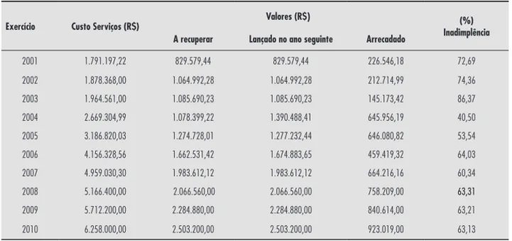 Tabela 2 - Custos dos serviços de coleta de resíduos sólidos urbanos em Palmas entre 2001 a 2010