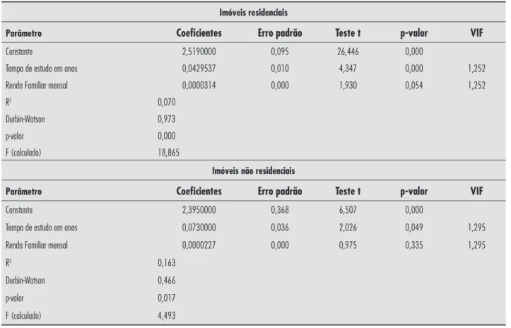 Tabela 3 - Modelos para avaliação contingente dos serviços de coleta convencional de resíduos sólidos urbanos em Palmas, 2010