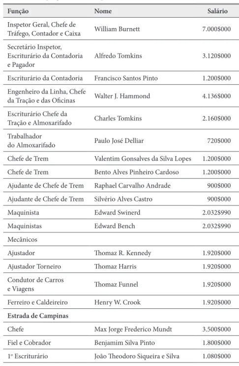 Tabela II - Empregados Da Companhia Paulista de Estradas de Ferro – 1872