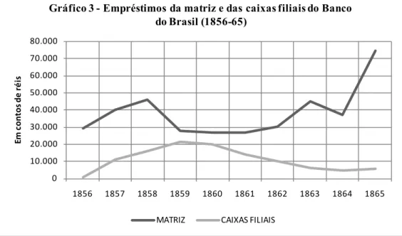 Gráfico 3 - Empréstimos  da matriz e das  caixas filiais do Banco  do Brasil  (1856-65)