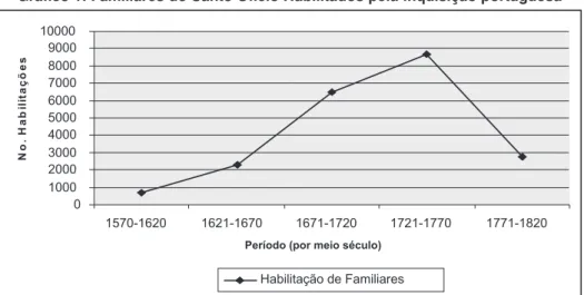Gráfico 1: Familiares do Santo Ofício Habilitados pela Inquisição portuguesa