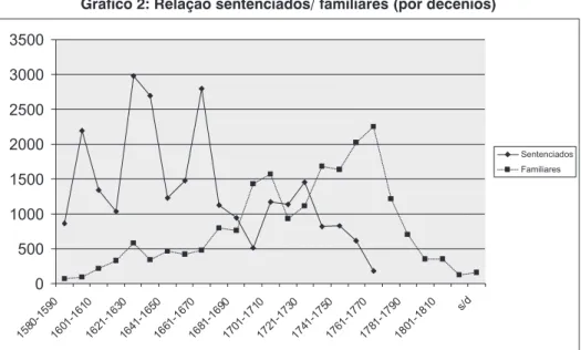 Gráfico 2: Relação sentenciados/ familiares (por decênios)
