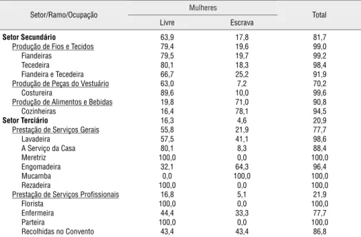 Tabela 4 - Categorias Ocupacionais em que as Mulheres são Predominantes por Setor Econômico e Ramo de Atividade