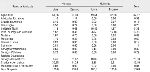 Tabela 8 - Distribuição Percentual da População Ocupada por Ramo de Atividade Segundo o Sexo e a Condição Social
