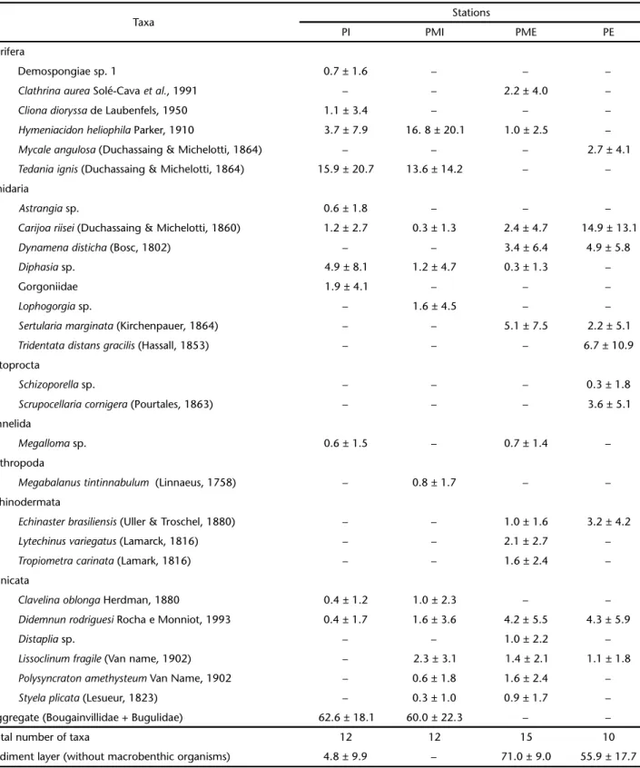 Table II. Mean values of percent cover ± standard deviation for the taxa and for the sediment layer (without macrobenthic organisms) recorded at the four study stations PI (Inner Station), PMI (Inner Midpoint), PME (External Midpoint) and PE (External Stat