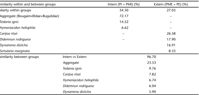 Table IV. SIMPER with the percentage contribution of each taxon to the similarity within and between groups from MDS analysis: PI (Inner Station), PMI (Inner Midpoint), PME (External Midpoint) and PE (External Station).