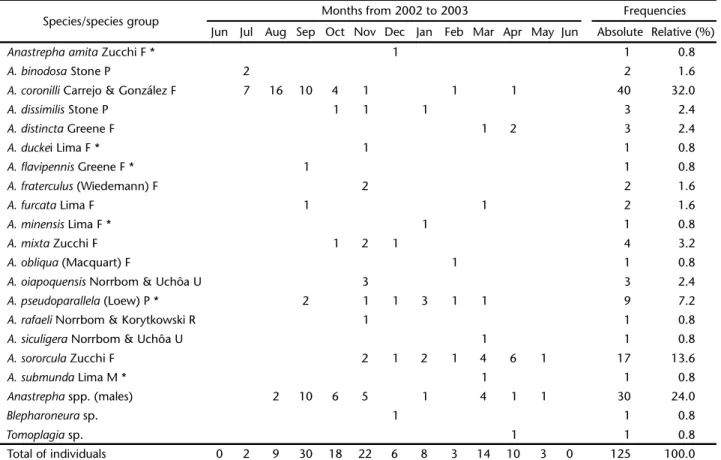 Table I. Species of Tephritidae from Clevelândia do Norte, municipality of Oiapoque, Amapá: monthly capture, abundance, and frequencies (absolute and relative) (June 2002 to June 2003).