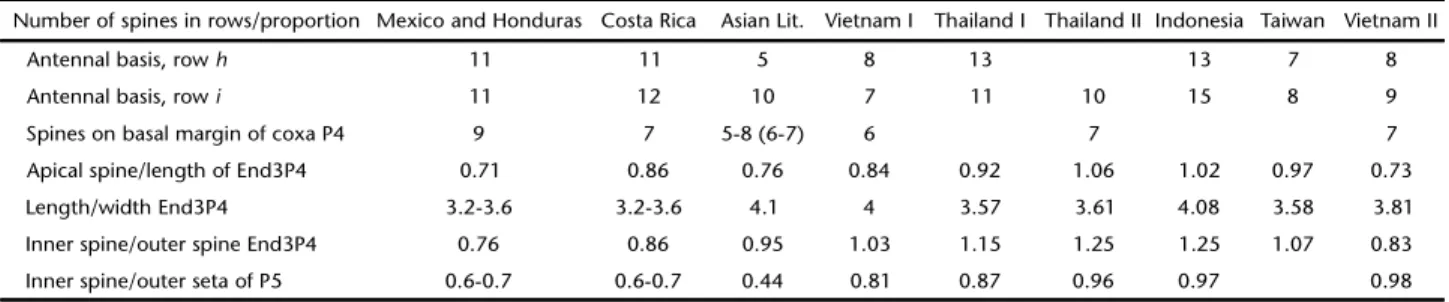 Table I. Variation of the appendage ornamentation and other morphological characters among different populations of Mesocyclops thermocylopoides