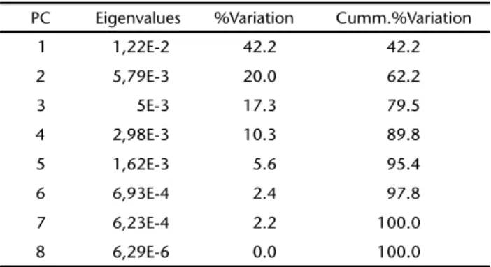 Table III. Results of the PCA, including eigenvalues and percentages of variability explained for PC’s of populations of Mesocyclops thermocyclopoides.