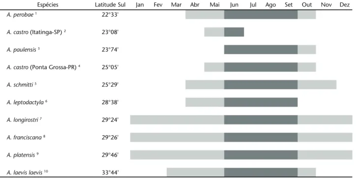 Tabela I. Períodos reprodutivos das diversas espécies de Aegla distribuídas em ordem crescente de latitude sul das respectivas áreas de estudo