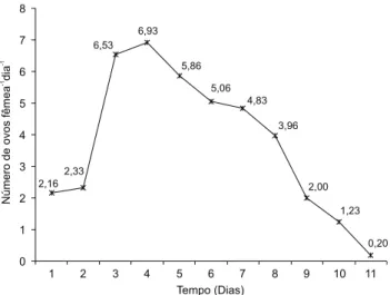 Tabela I. Duração (dias) e sobrevivência (%) das fases de desenvolvimento de T. desertorum criados (N = 30) sobre folhas de feijão (P