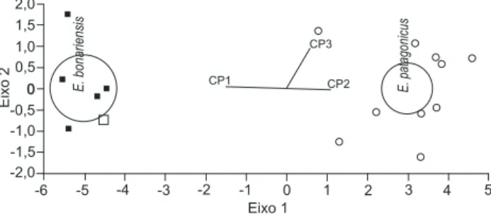 Figura 12. Representação gráfica da Análise Canônica Discriminante utilizando os três primeiros componentes principais (PC1, PC2 e PC3) para os espécimes de Eumops  bonariensis de Frederico Westphalen, RS (quadrado vazado), de União da Vitória, PR  (qua-dr