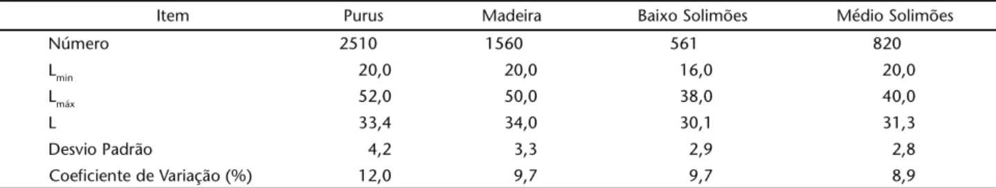 Tabela I. Estatística descritiva para a matrinxã dos rios Purus, Madeira, e Solimões (baixo e médio) nos anos 1998-1999