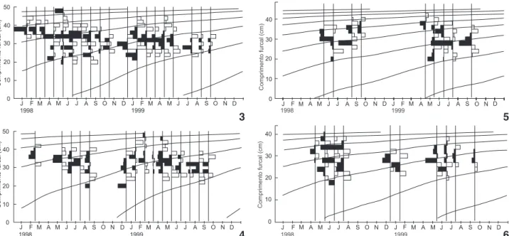 Figura 7. Curvas de crescimento de von Bertallanfy nos quatro sub sistemas estudados.