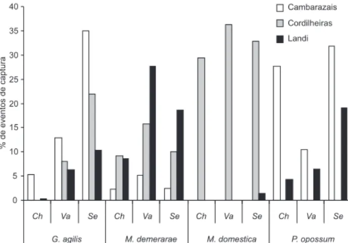 Figura 1. Freqüência relativa dos eventos de captura para cada espécie em cada da fisionomia na cheia (Ch), vazante (Va) e seca (Se), a partir dos dados mensais dos anos de 2006 e 2007.