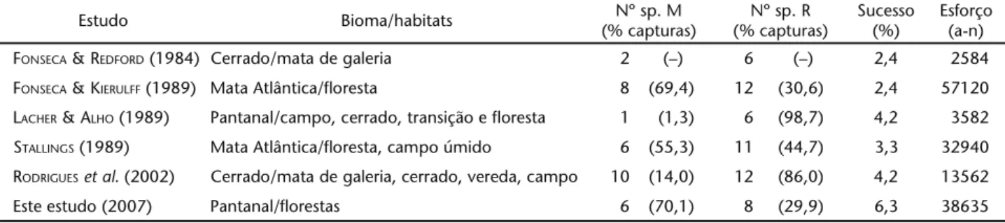 Tabela IV. Número de espécies de marsupiais (Nº sp. M) e de roedores (Nº sp. R), porcentagem (% capt.), sucesso e esforço de captura (armadilhas-noite) de diversos estudos em biomas brasileiros.