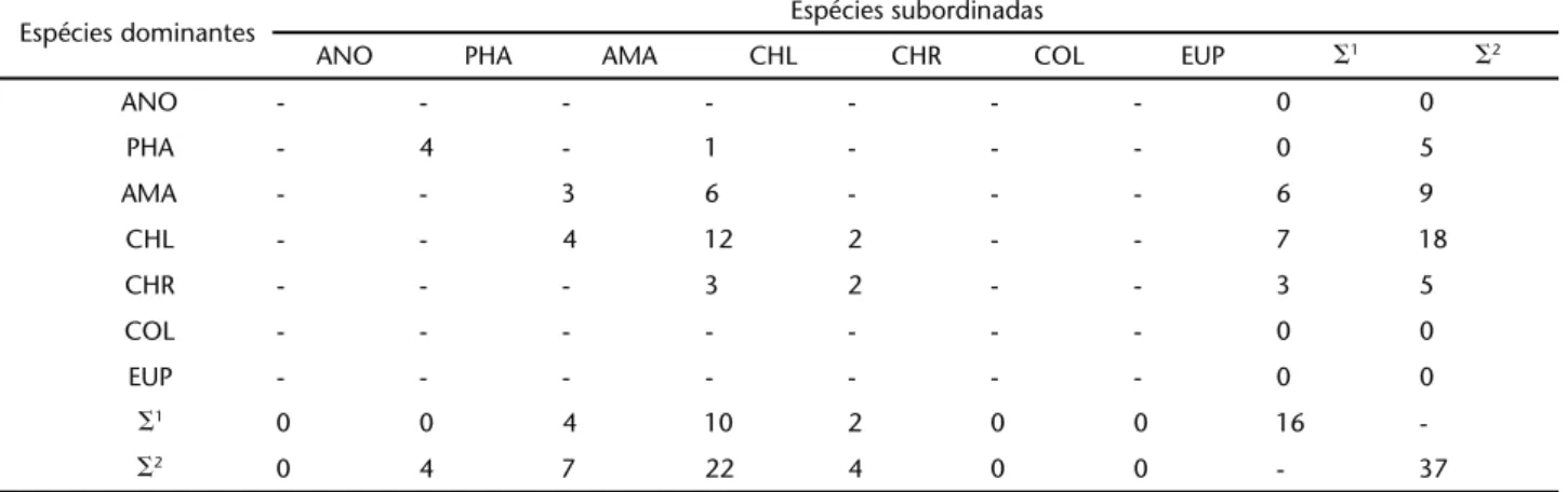 Tabela III. Matriz das interações agressivas registradas entre beija-flores (Aves: Trochilidae) em uma área de caatinga, no município de Mucugê, Chapada Diamantina, Bahia, no período de outubro de 2005 a agosto de 2007