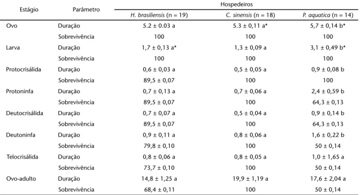 Tabela VI. Duração (dias) dos períodos de pré-oviposição, oviposição e longevidade das fêmeas de E