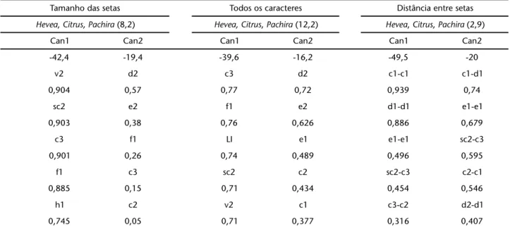 Tabela III. Resultados da análise das Variáveis Canônicas de 29 caracteres (tamanho de corpo e de setas dorsais do idiossoma; distância entre as setas) de fêmeas de mesmas populações de E