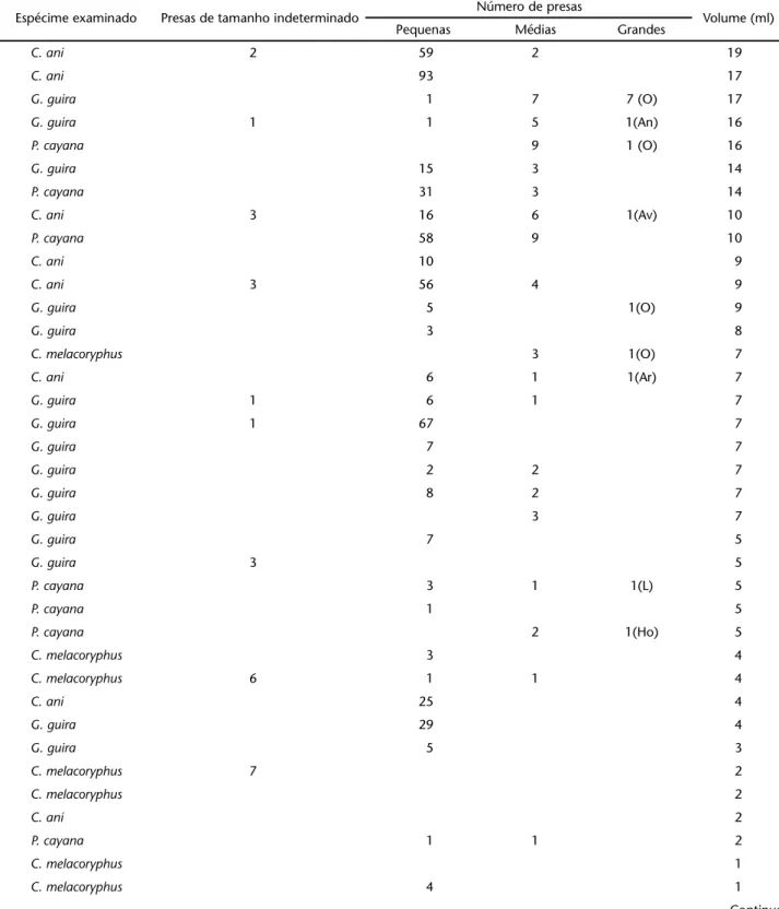 Tabela II. Número de presas/estômago examinado de quatro espécies de Cuculidae, a partir de espécimes depositados na Coleção Ornitológica da PUCRS