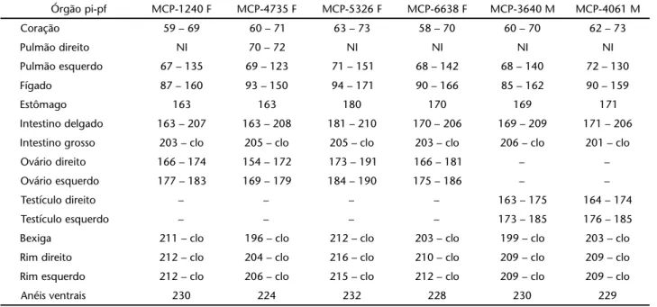 Tabela II. Amphisbaena vermicularis: dados relativos à posição inicial (pi) e posição final (pf) dos órgãos na cavidade pleuroperitoneal em relação aos anéis ventrais (número de anéis ventrais indicado em cada espécime)