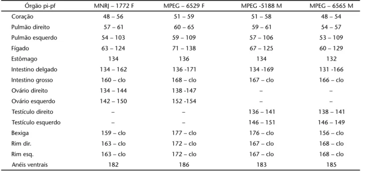 Tabela V. Bronia bedai: dados relativos à posição inicial (pi) e posição final (pf) dos órgãos na cavidade pleuroperitoneal em relação aos anéis ventrais (número de anéis ventrais indicado em negrito)