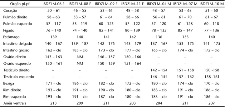 Tabela VII. Leposternon microcephalum: dados relativos à posição inicial (pi) e posição final (pf) dos órgãos na cavidade pleuroperitoneal em relação aos anéis ventrais (número de anéis ventrais indicado em negrito)