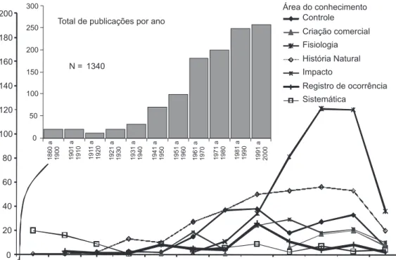 Figura 1. Total de publicações e número de publicações por área do conhecimento em cada década.