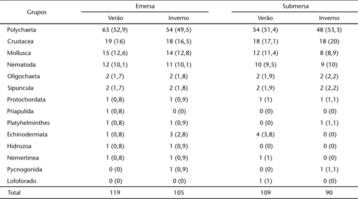 Tabela II. Número de espécies por grupos zoológicos e as respectivas freqüências relativas entre parênteses nas estruturas emersa (ilha Currais) e submersa (laje) no verão e no inverno.